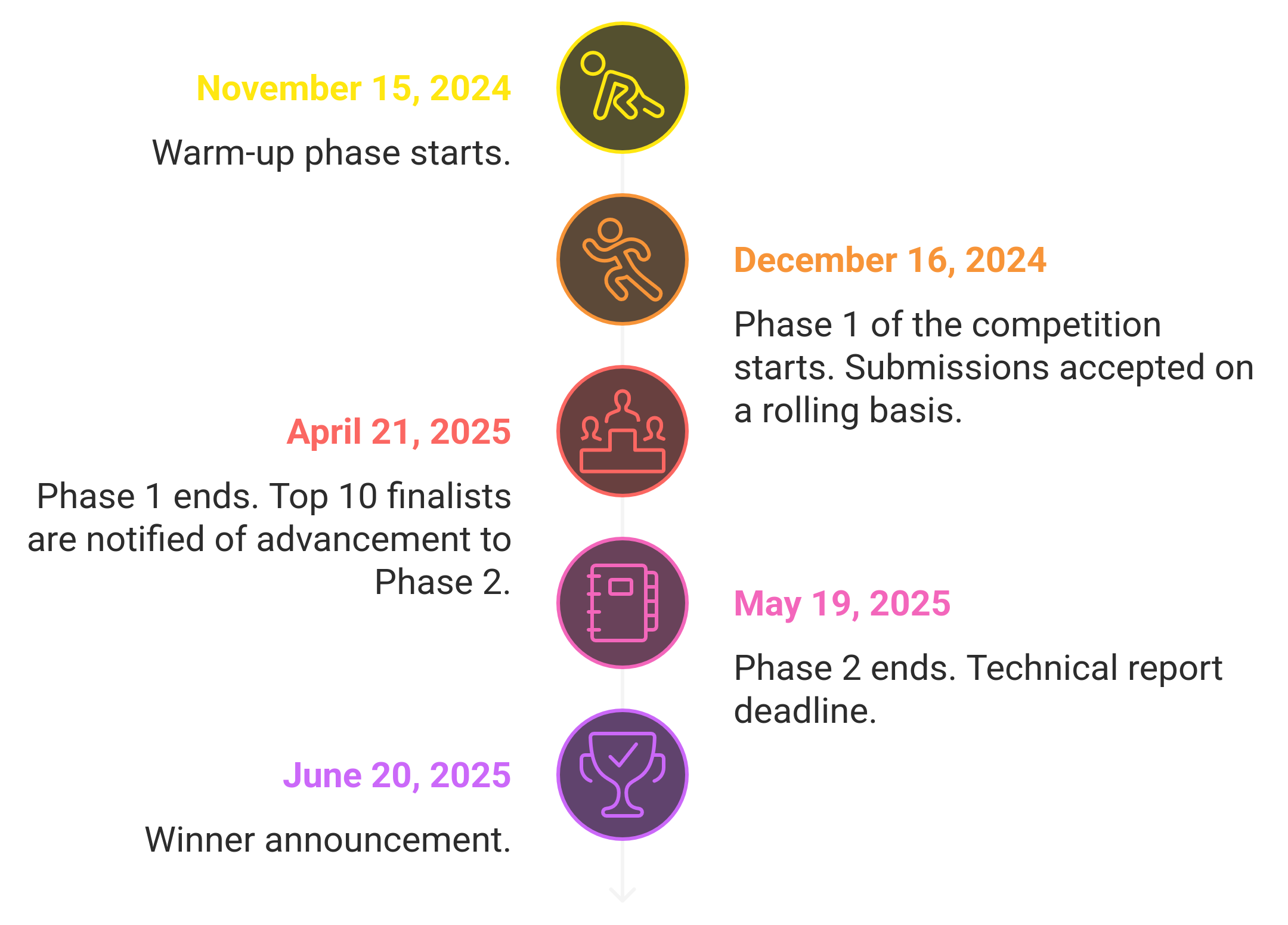 Challenge phases